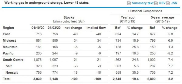 Natural Gas Storage Report - Chart