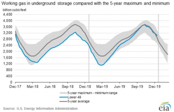 Natural Gas Storage Report - Graph