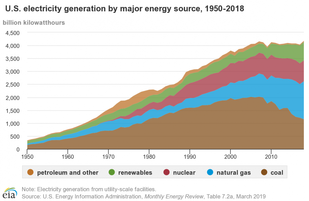 Sources of Electricity Generation